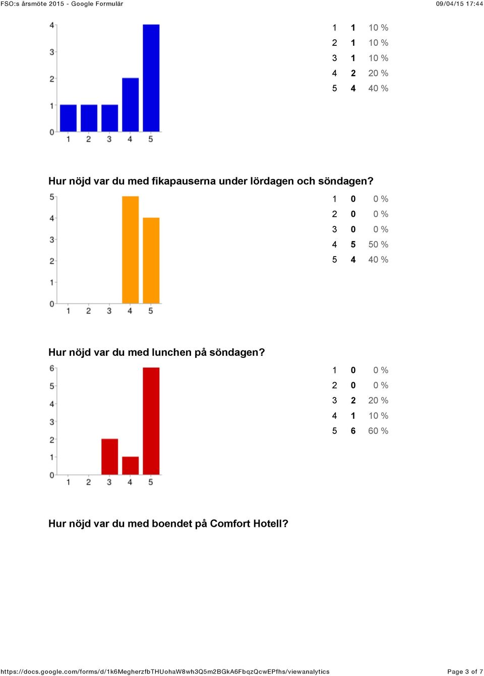 4 5 50 % 5 4 40 % Hur nöjd var du med lunchen på söndagen?