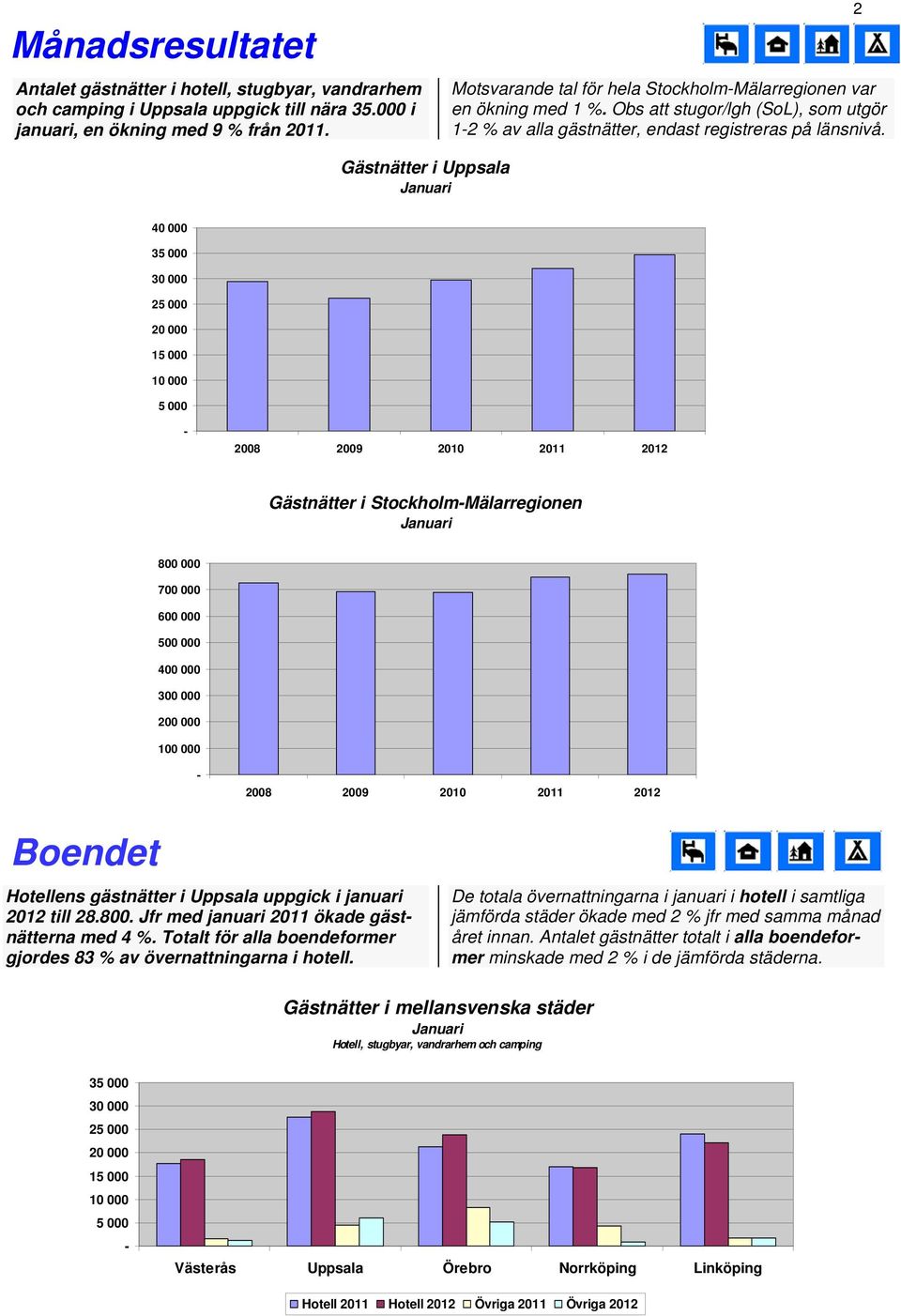 2 Gästnätter i Uppsala 40 000 35 000 25 000 15 000 5 000 2008 2009 2010 Gästnätter i StockholmMälarregionen 800 000 700 000 600 000 500 000 400 000 300 000 200 000 100 000 2008 2009 2010 Boendet