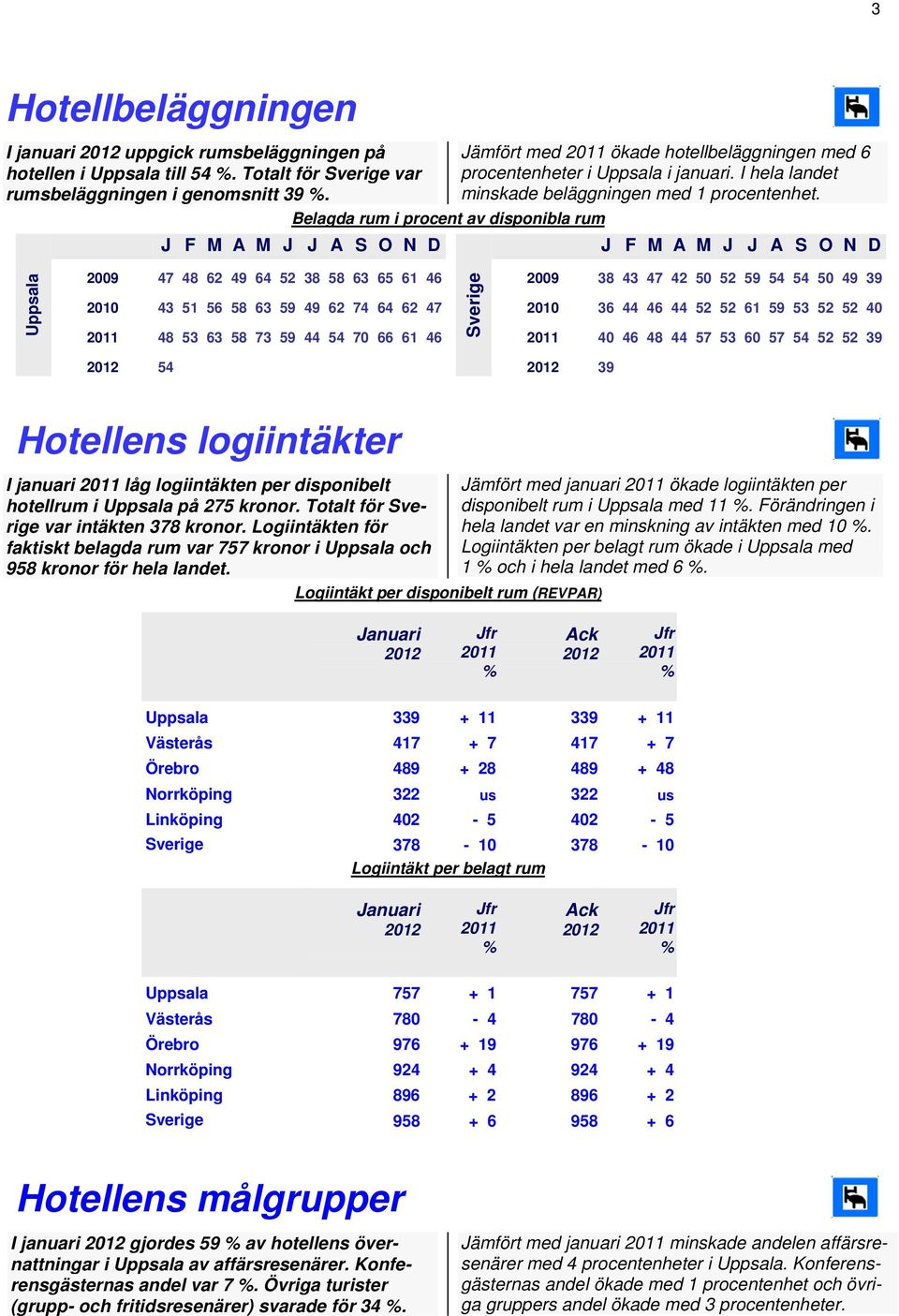 Belagda rum i procent av disponibla rum J F M A M J J A S O N D J F M A M J J A S O N D Uppsala 2009 47 48 62 49 64 52 38 58 63 65 61 46 2009 38 43 47 42 50 52 59 54 54 50 49 39 Sverige 2010 43 51 56