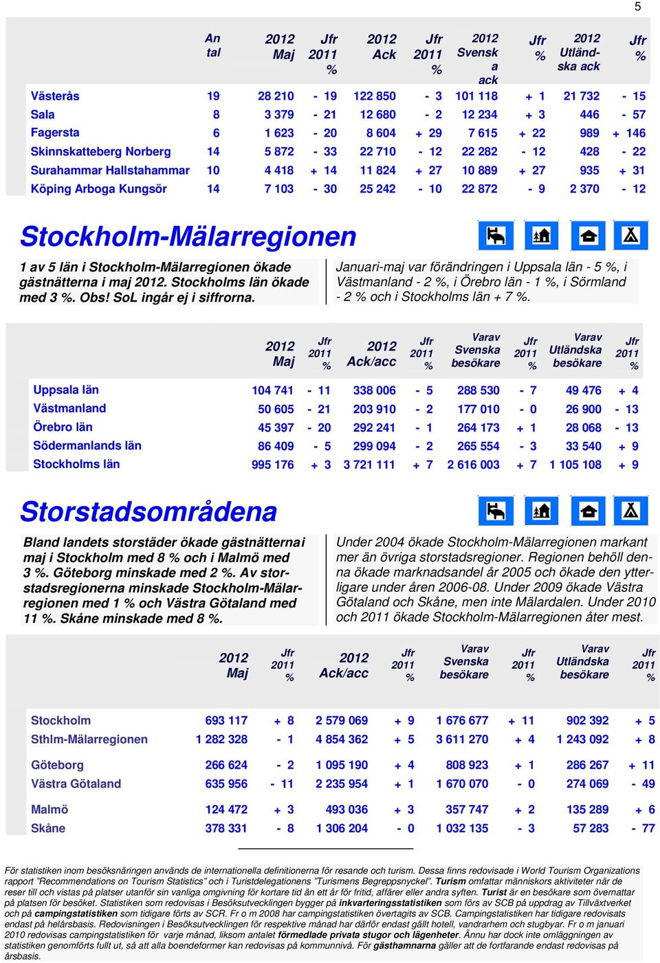 län i StockholmMälarregionen ökade gästnätterna i maj. Stockholms län ökade med 3. Obs! SoL ingår ej i siffrorna.
