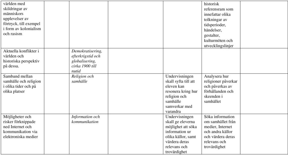 globalisering, cirka 1900 till nutid Religion och samhälle Information och kommunikation skall syfta till att eleven kan resonera kring hur religion och samhälle samverkar med varandra möjlighet att