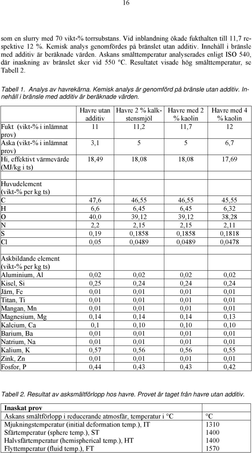 Tabell 1. Analys av havrekärna. Kemisk analys är genomförd på bränsle utan additiv. Innehåll i bränsle med additiv är beräknade värden.