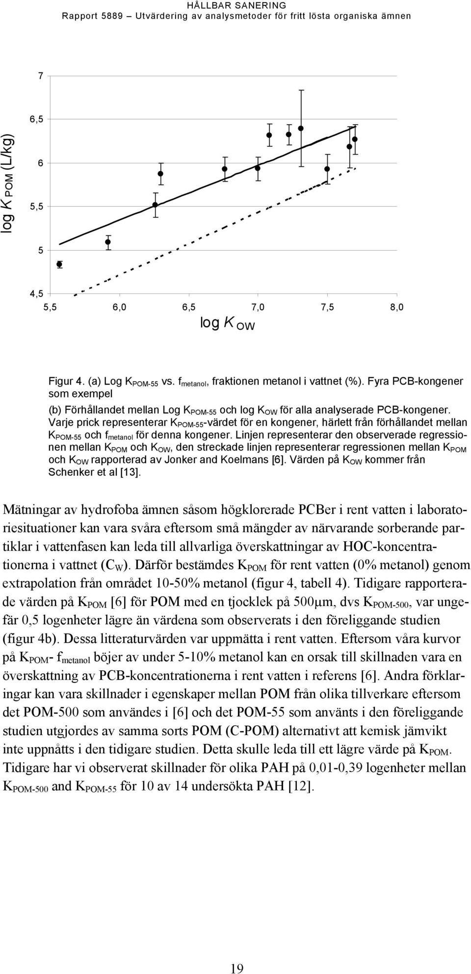 Varje prick representerar K POM-55 -värdet för en kongener, härlett från förhållandet mellan K POM-55 och f metanol för denna kongener.