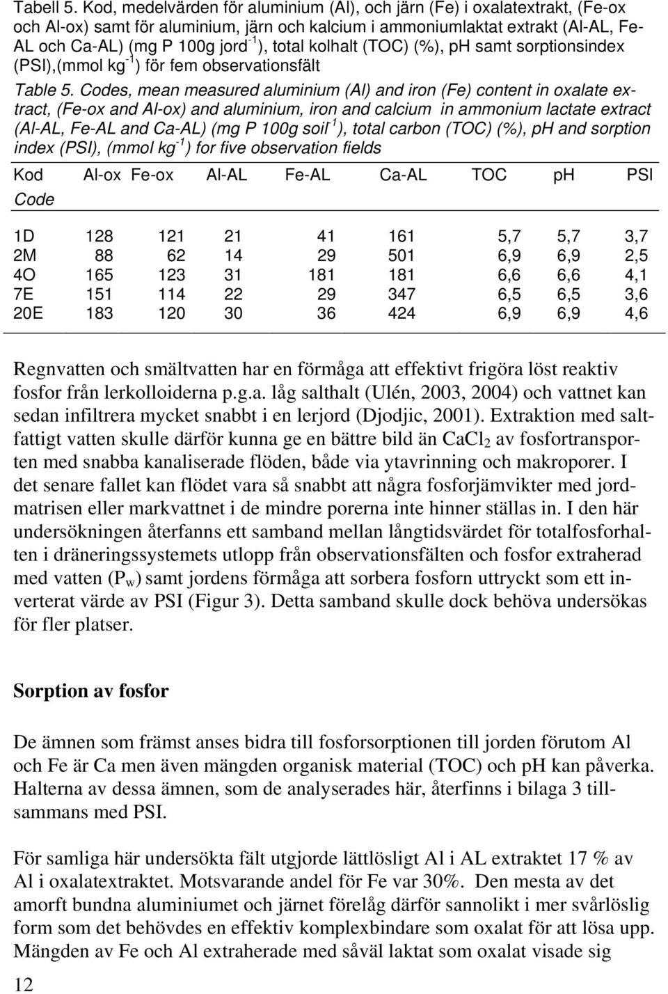 total kolhalt (TOC) (%), ph samt sorptionsindex (PSI),(mmol kg -1 ) för fem observationsfält Table 5.