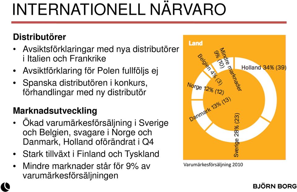 Marknadsutveckling Ökad varumärkesförsäljning i Sverige och Belgien, svagare i Norge och Danmark, Holland