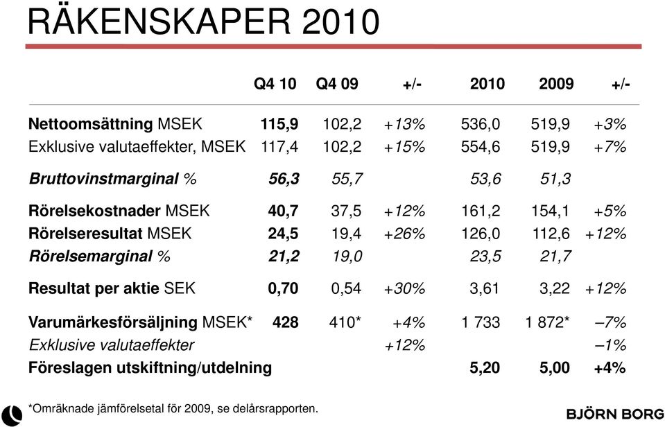 126,0 112,6 +12% Rörelsemarginal % 21,2 19,0 23,5 21,7 Resultat per aktie SEK 0,70 0,54 +30% 3,61 3,22 +12% Varumärkesförsäljning MSEK* 428 410* +4%