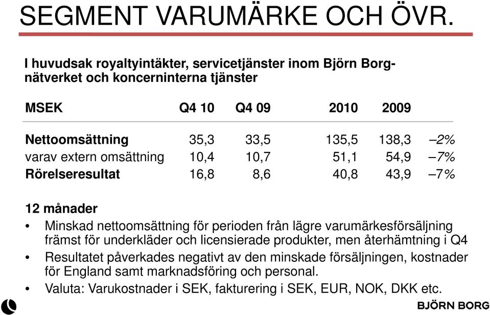 135,5 138,3 2% varav extern omsättning 10,4 10,7 51,1 54,9 7% Rörelseresultat 16,8 8,6 40,8 43,9 7% 12 månader Minskad nettoomsättning för perioden från