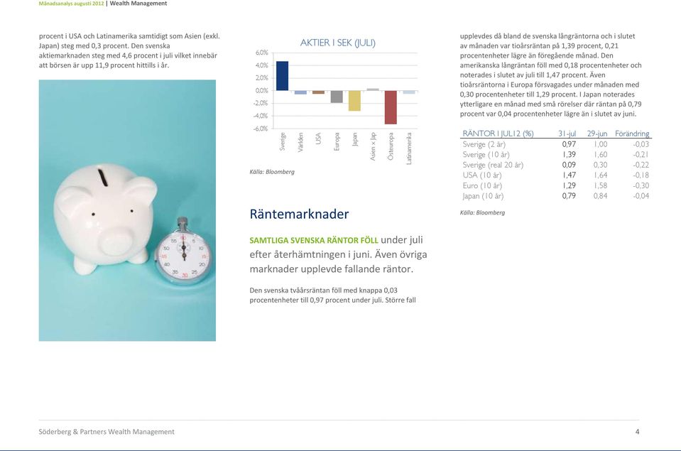 upplevdes då bland de svenska långräntorna och i slutet av månaden var tioårsräntan på 1,39 procent, 0,21 procentenheter lägre än föregående månad.