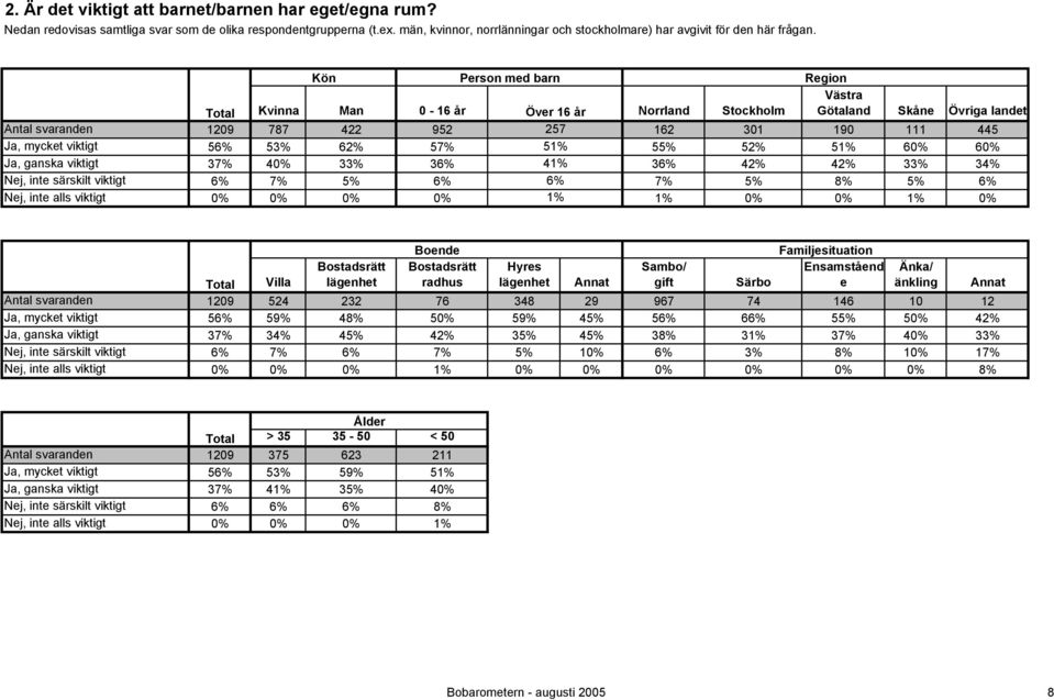 landet 1209 787 422 952 257 162 301 190 111 445 56% 53% 62% 57% 51% 55% 52% 51% 60% 60% 37% 40% 33% 36% 41% 36% 42% 42% 33% 34% 6% 7% 5% 6% 6% 7% 5% 8% 5% 6% 0% 0% 0% 0% 1% 1% 0% 0% 1% 0% Ja, mycket