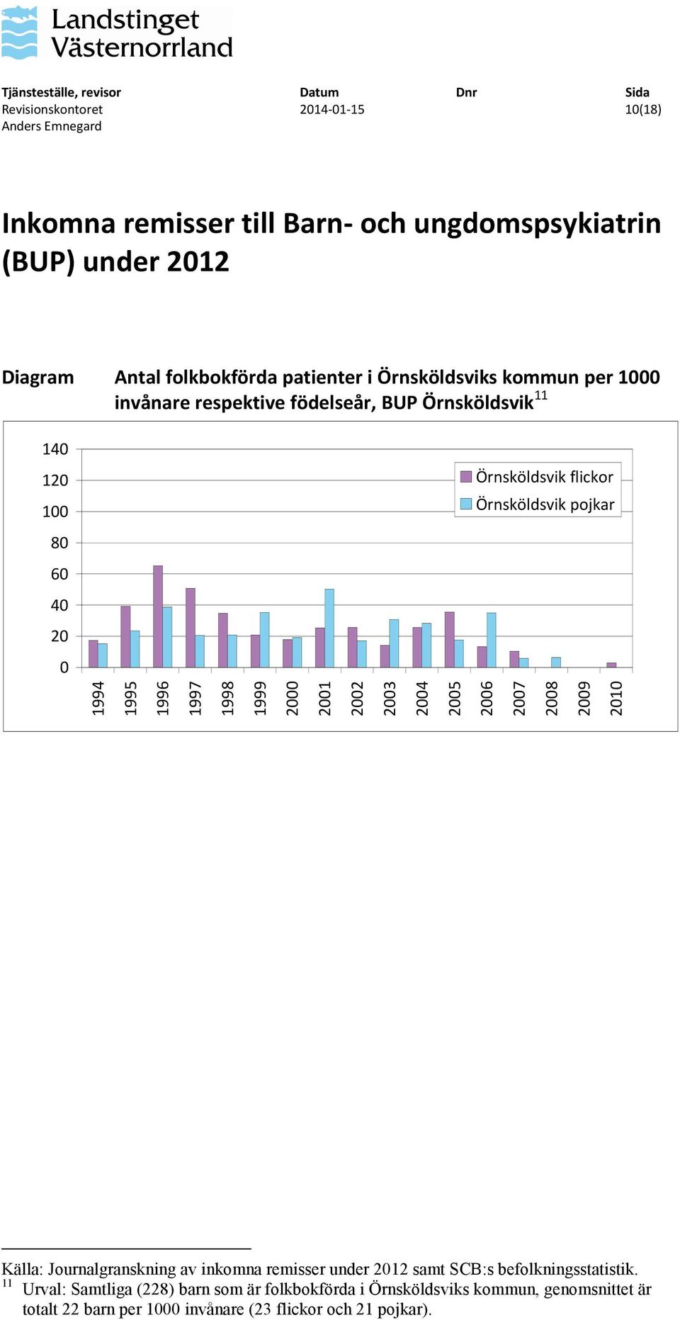 2004 2005 2006 2007 2008 2009 2010 Källa: Journalgranskning av inkomna remisser under 2012 samt SCB:s befolkningsstatistik.