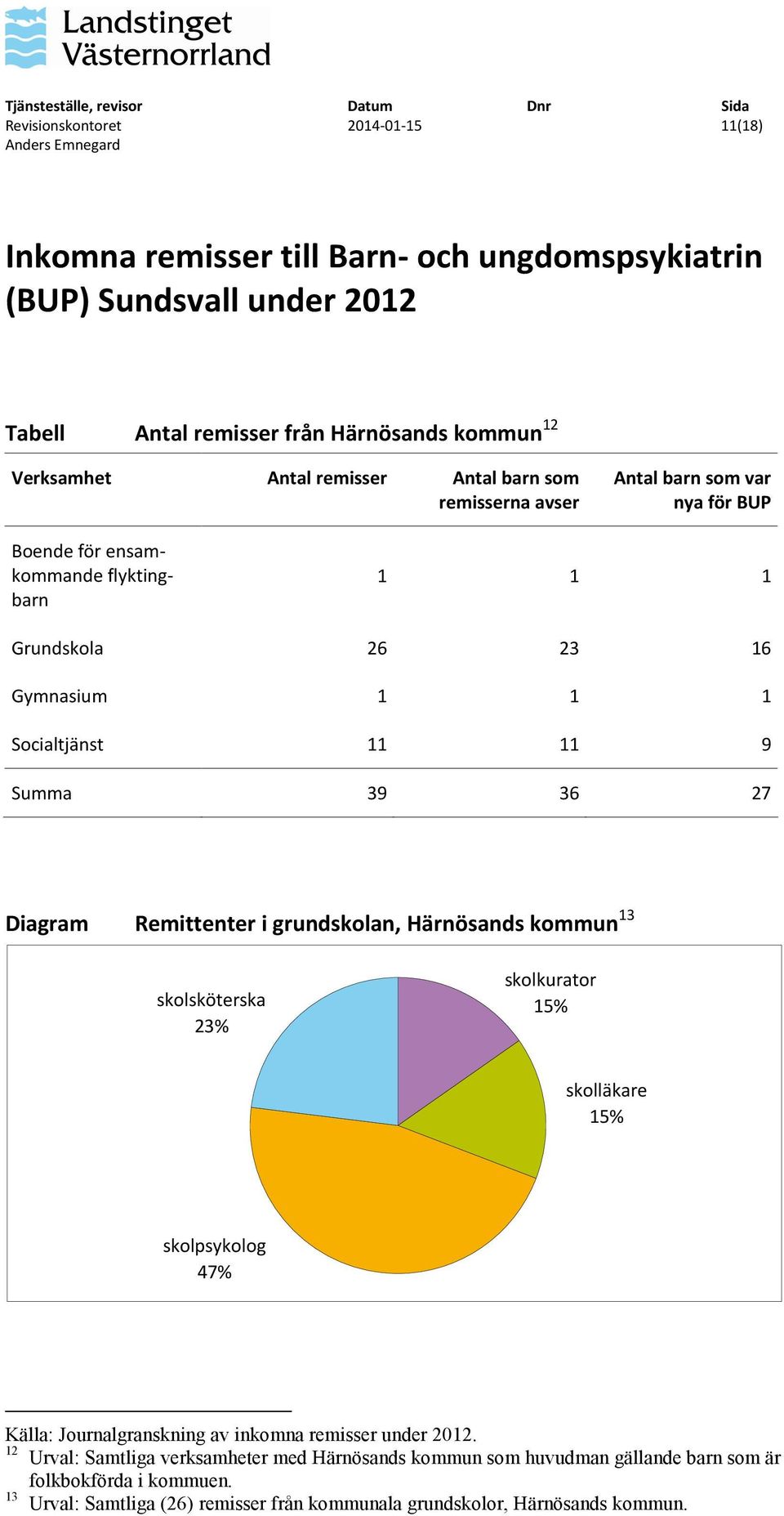 Diagram Remittenter i grundskolan, Härnösands kommun 13 skolsköterska 23% skolkurator 15% skolläkare 15% skolpsykolog 47% 12 Urval: Samtliga