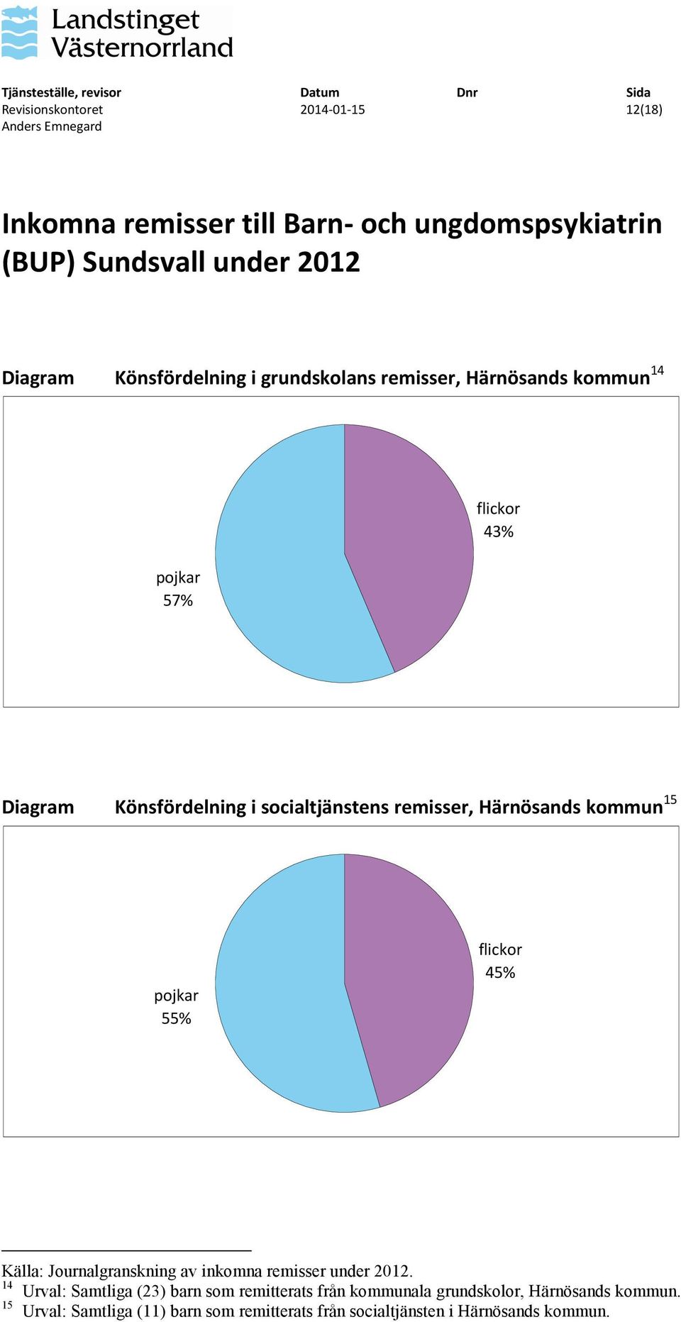 Härnösands kommun 15 pojkar 55% flickor 45% 14 Urval: Samtliga (23) barn som remitterats från