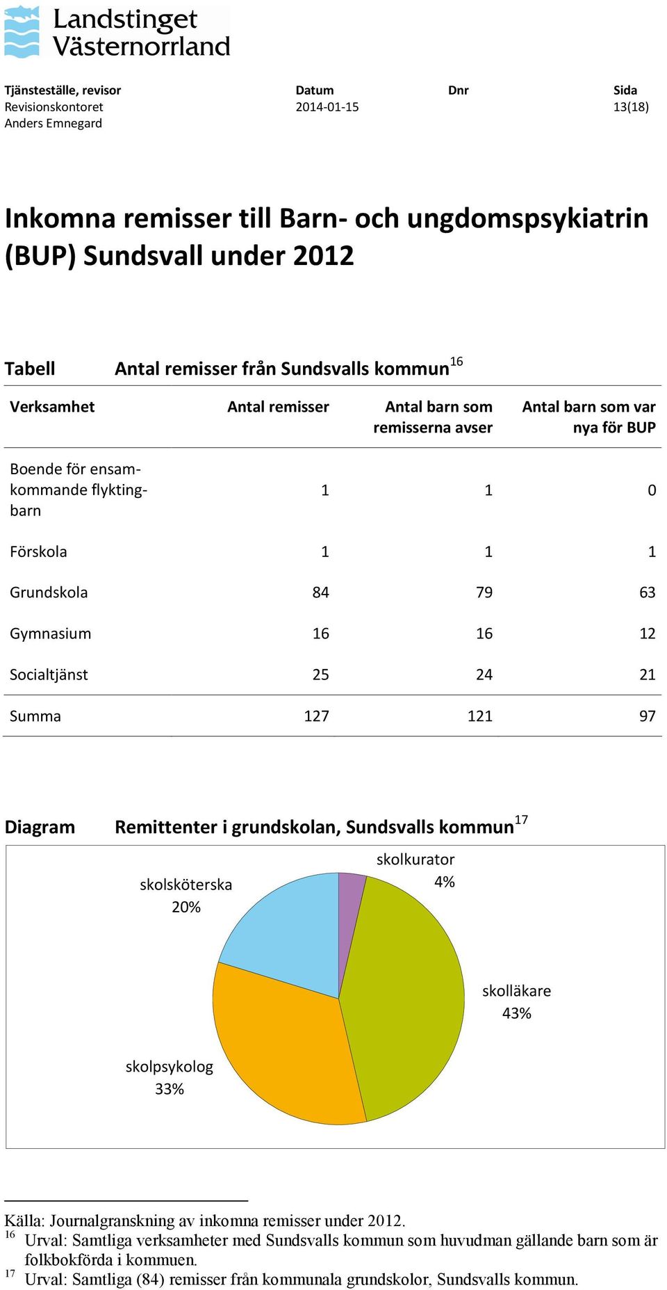 121 97 Diagram Remittenter i grundskolan, Sundsvalls kommun 17 skolsköterska 20% skolkurator 4% skolläkare 43% skolpsykolog 33% 16 Urval: Samtliga