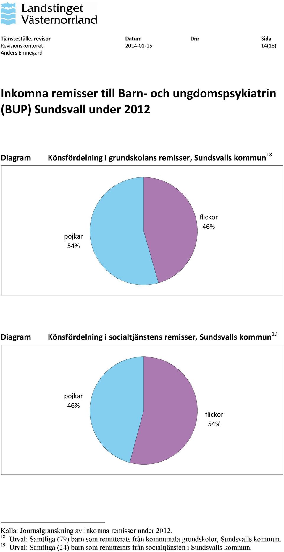 Sundsvalls kommun 19 pojkar 46% flickor 54% 18 Urval: Samtliga (79) barn som remitterats från