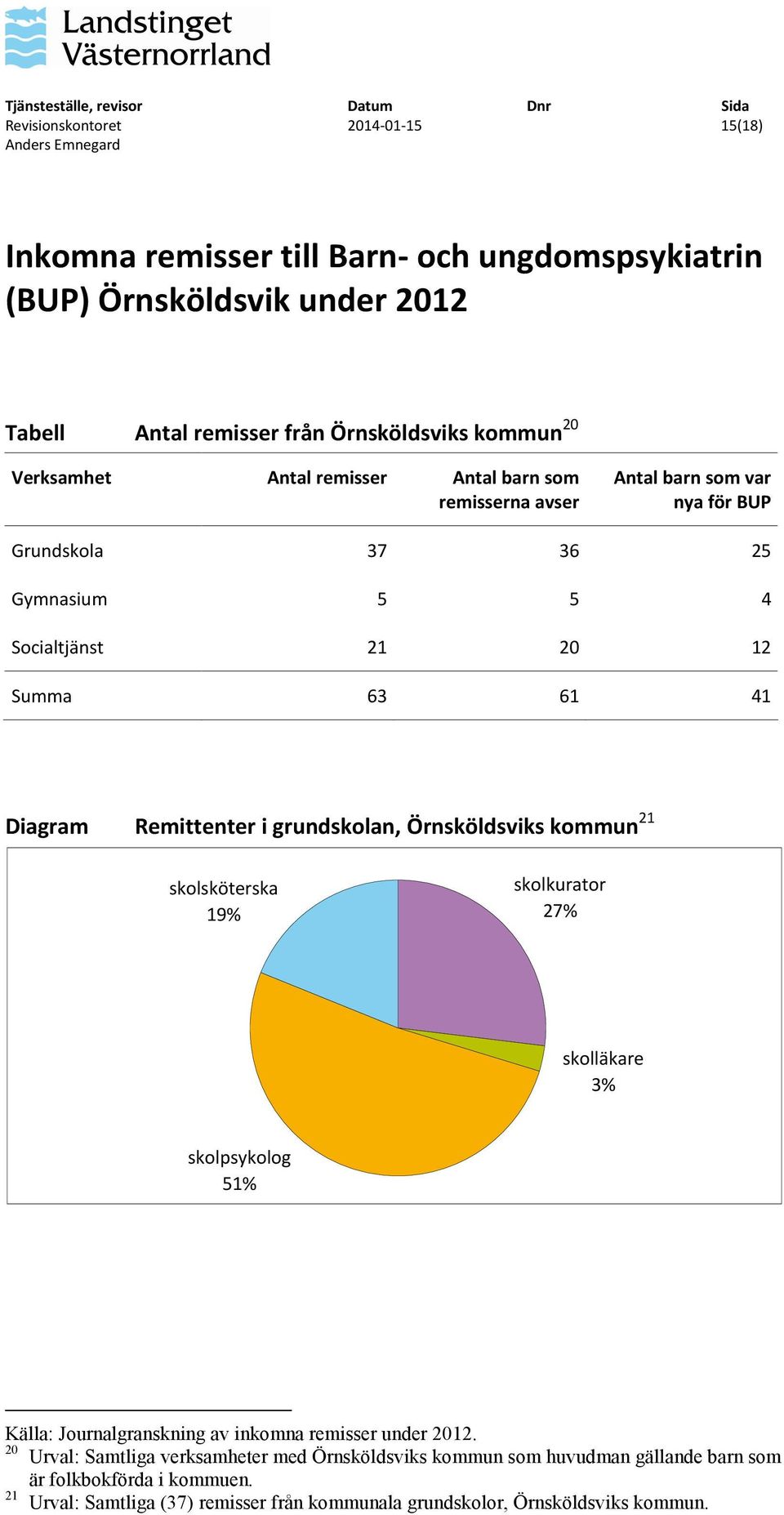 grundskolan, Örnsköldsviks kommun 21 skolsköterska 19% skolkurator 27% skolläkare 3% skolpsykolog 51% 20 Urval: Samtliga verksamheter med