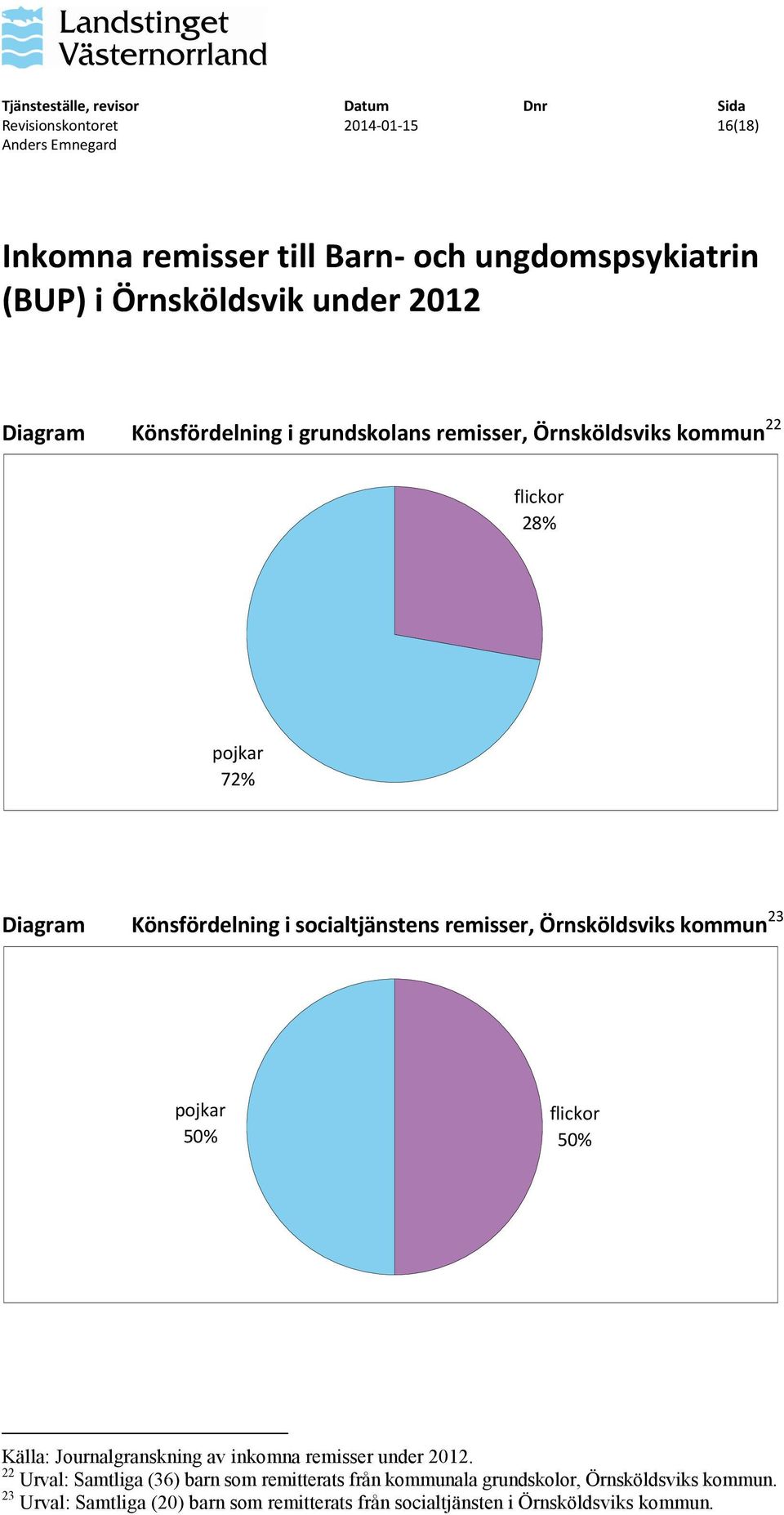 Örnsköldsviks kommun 23 pojkar 50% flickor 50% 22 Urval: Samtliga (36) barn som remitterats från kommunala