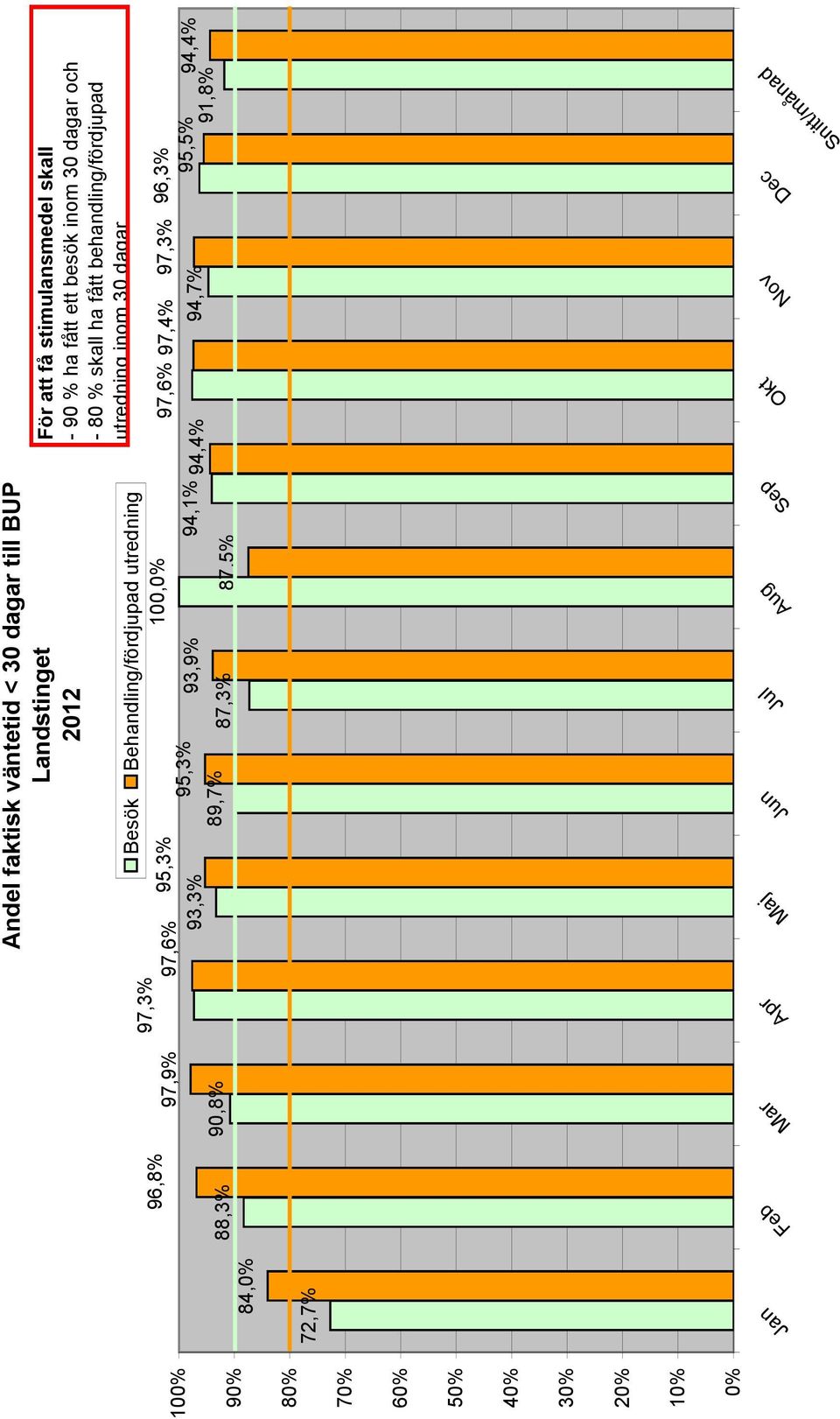 att få stimulansmedel skall - 90 % ha fått ett besök inom 30 dagar och - 80 % skall ha fått behandling/fördjupad utredning