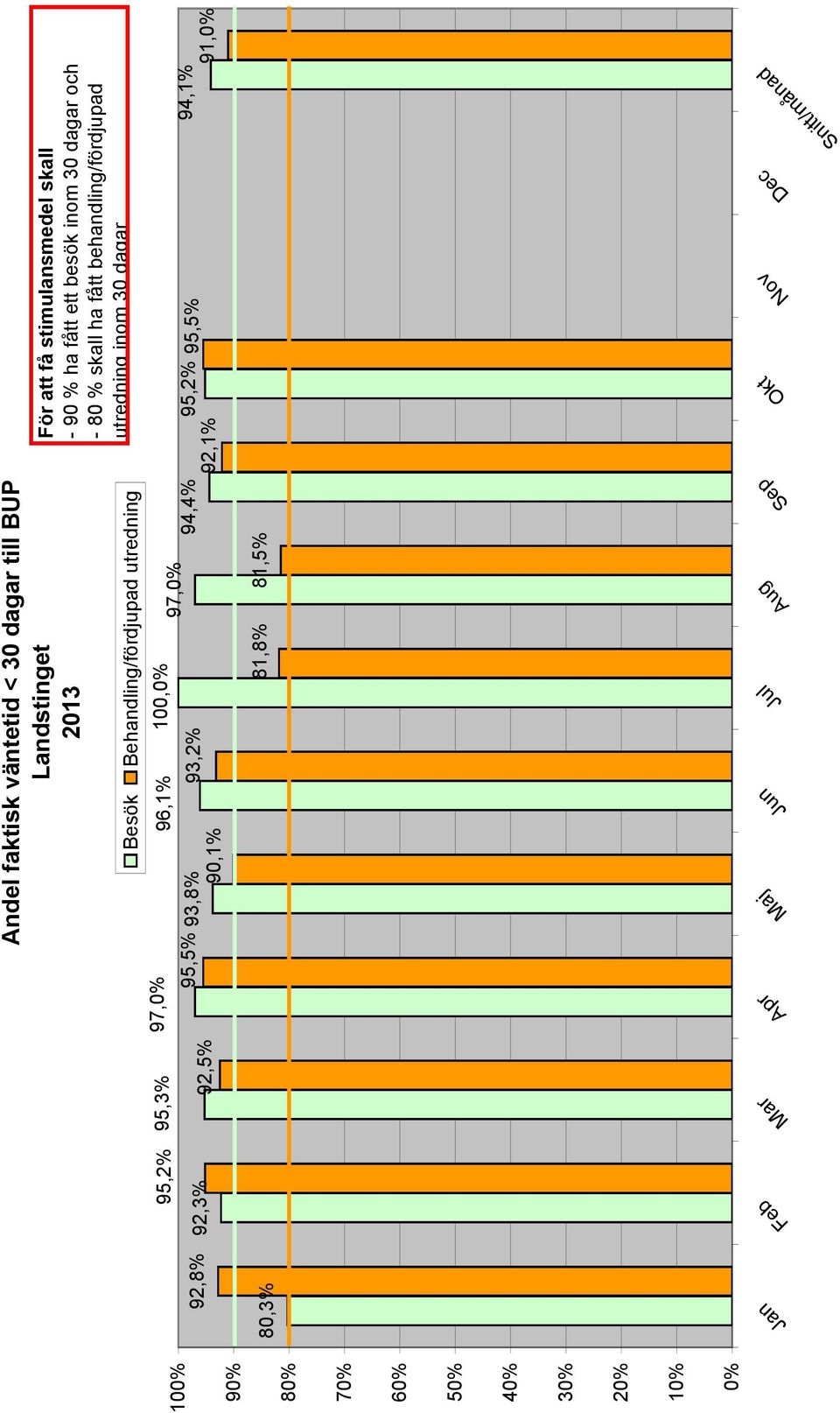 81,5% För att få stimulansmedel skall - 90 % ha fått ett besök inom 30 dagar och - 80 % skall ha fått