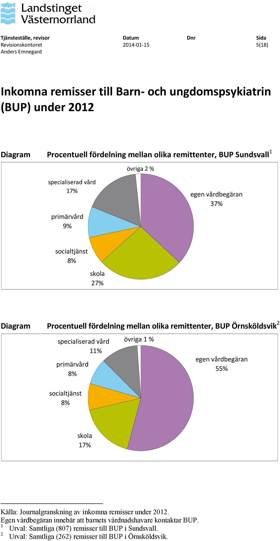 Örnsköldsvik 2 specialiserad vård 11% primärvård 8% socialtjänst 8% övriga 1 % egen vårdbegäran 55% skola 17% Egen vårdbegäran innebär