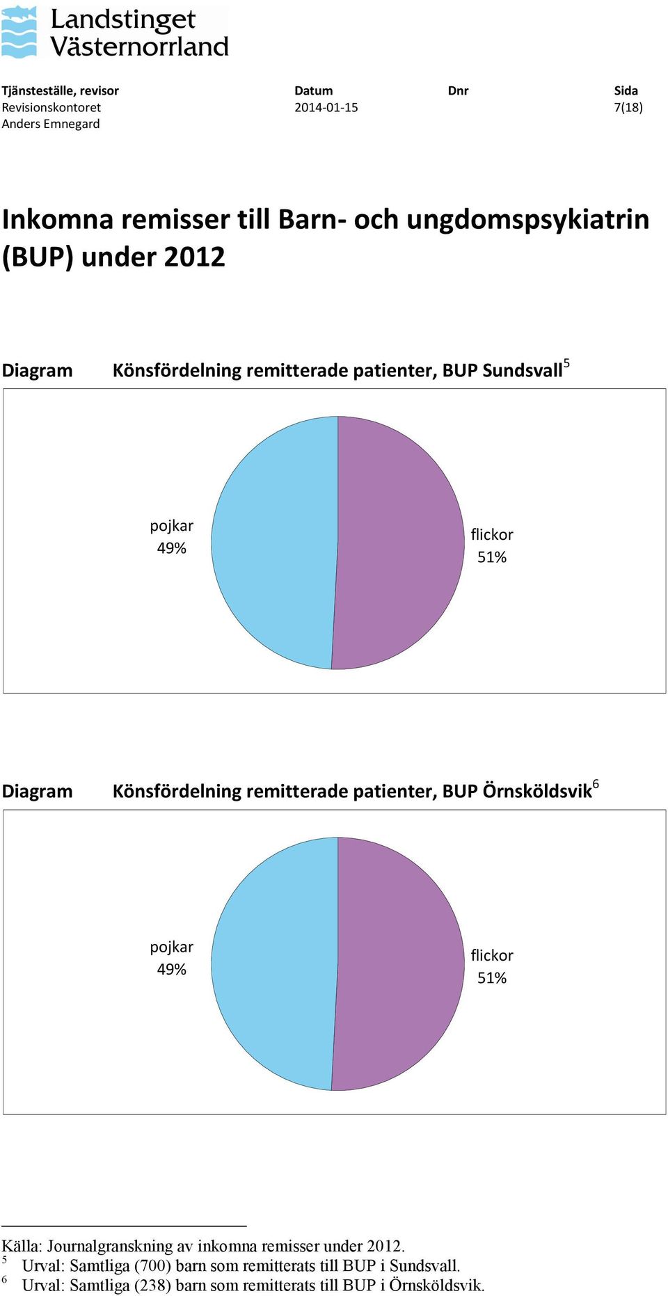 Örnsköldsvik 6 pojkar 49% flickor 51% 5 Urval: Samtliga (700) barn som remitterats