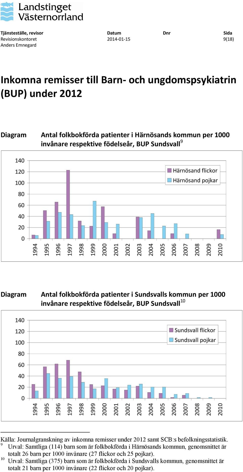 BUP Sundsvall 10 140 120 100 80 60 40 20 0 Sundsvall flickor Sundsvall pojkar 1994 1995 1996 1997 1998 1999 2000 2001 2002 2003 2004 2005 2006 2007 2008 2009 2010 Källa: Journalgranskning av inkomna
