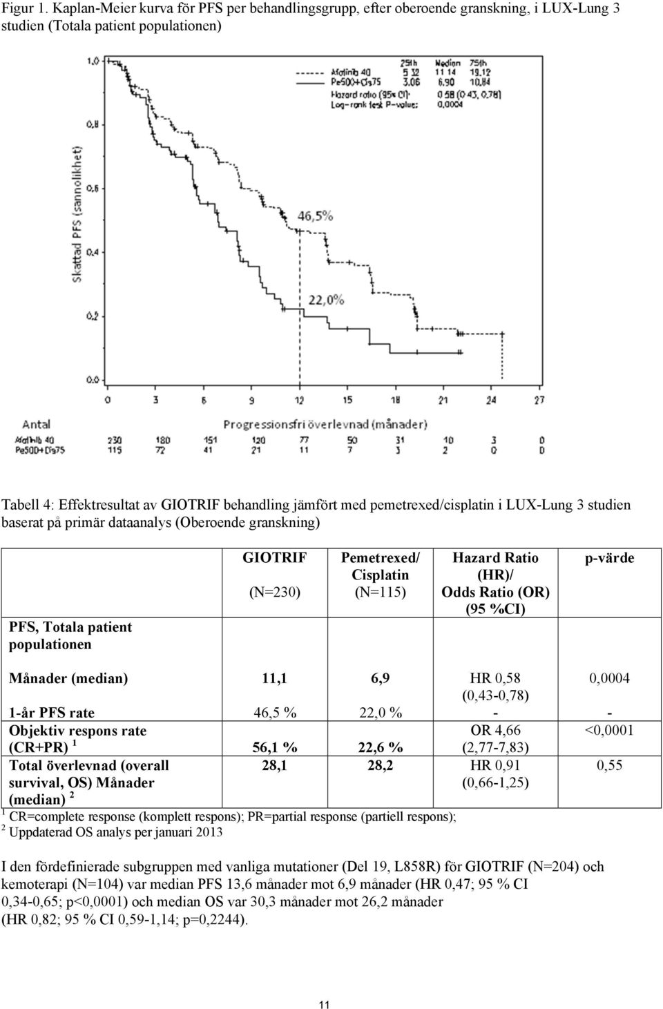 pemetrexed/cisplatin i LUX-Lung 3 studien baserat på primär dataanalys (Oberoende granskning) PFS, Totala patient populationen GIOTRIF (N=230) Pemetrexed/ Cisplatin (N=115) Hazard Ratio (HR)/ Odds