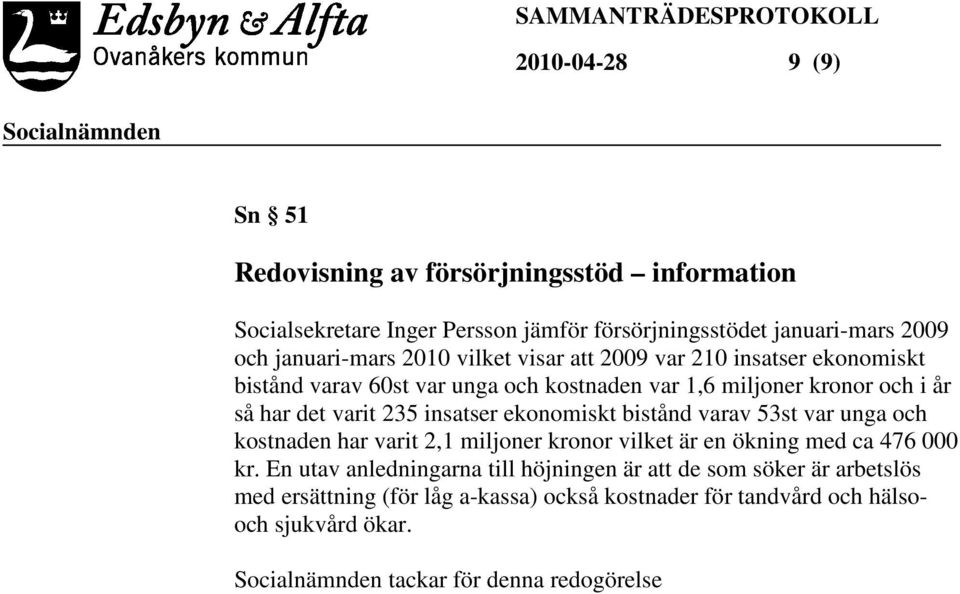 varit 235 insatser ekonomiskt bistånd varav 53st var unga och kostnaden har varit 2,1 miljoner kronor vilket är en ökning med ca 476 000 kr.