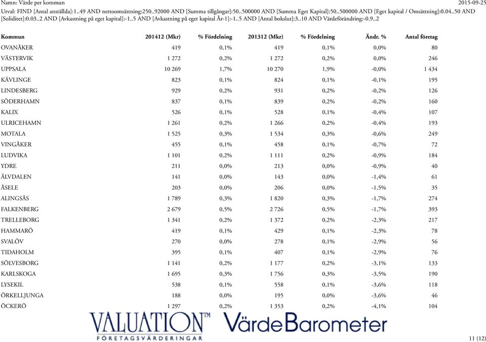 101 0,2% 1 111 0,2% -0,9% 184 YDRE 211 0,0% 213 0,0% -0,9% 40 ÄLVDALEN 141 0,0% 143 0,0% -1,4% 61 ÅSELE 203 0,0% 206 0,0% -1,5% 35 ALINGSÅS 1 789 0,3% 1 820 0,3% -1,7% 274 FALKENBERG 2 679 0,5% 2 726