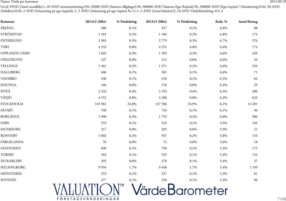 193 0,4% 6,3% 280 VÄXJÖ 4 552 0,8% 4 288 0,8% 6,2% 633 STOCKHOLM 145 961 24,8% 137 586 24,9% 6,1% 14 201 SÄVSJÖ 768 0,1% 724 0,1% 6,1% 96 BORLÄNGE 1 900 0,3% 1 793 0,3% 6,0% 386 OSBY 555 0,1% 524