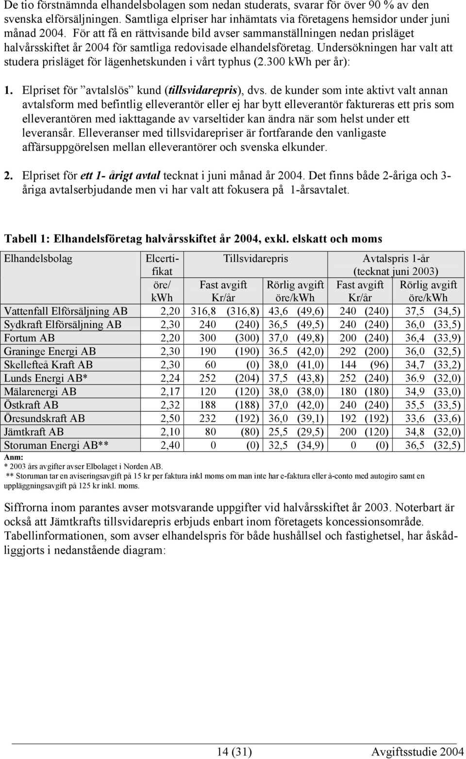 Undersökningen har valt att studera prisläget för lägenhetskunden i vårt typhus (2.300 kwh per år): 1. Elpriset för avtalslös kund (tillsvidarepris), dvs.