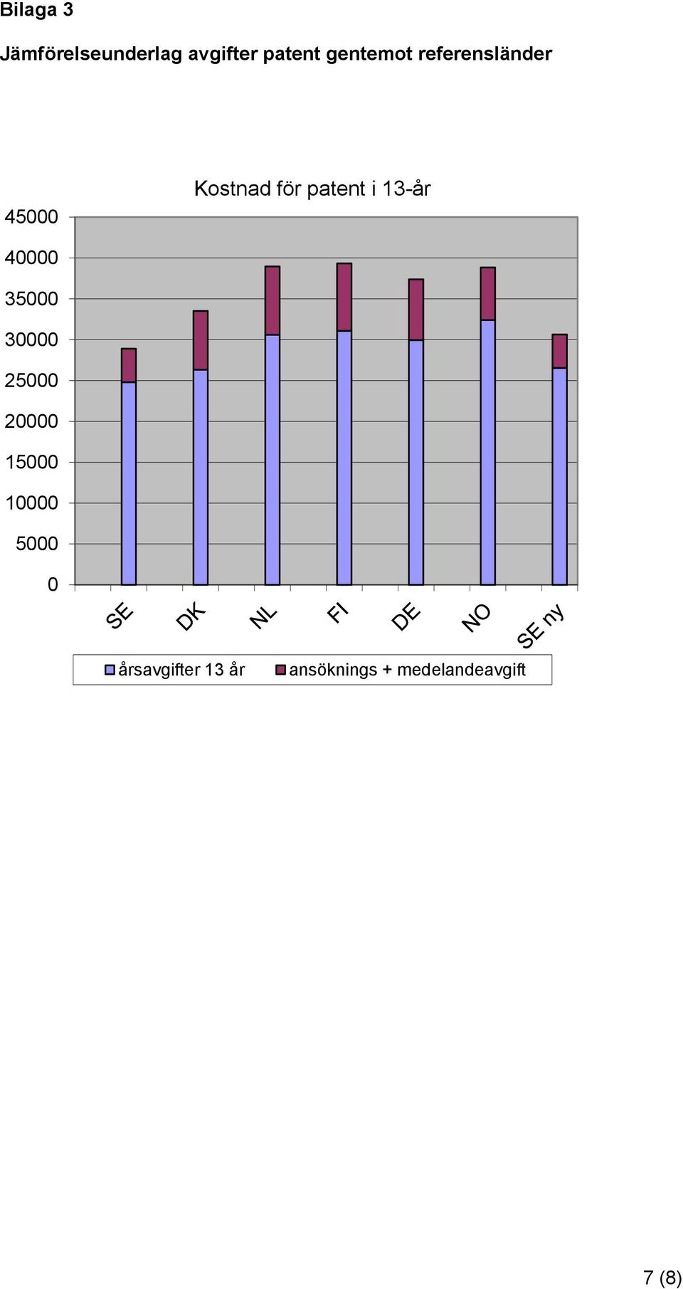 13-år 40000 35000 30000 25000 20000 15000 10000