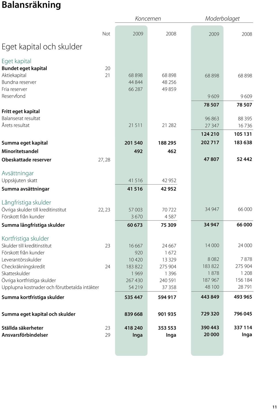 736 124 210 105 131 202 717 183 638 47 807 52 442 Avsättningar Uppskjuten skatt 41 516 42 952 Summa avsättningar 41 516 42 952 Långfristiga skulder Övriga skulder till kreditinstitut 22, 23 57 003 70