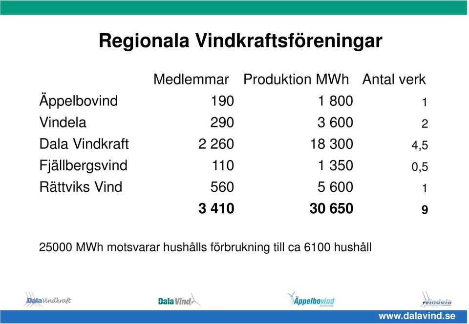 300 4,5 Fjällbergsvind 110 1 350 0,5 Rättviks Vind 560 5 600 1 3 410