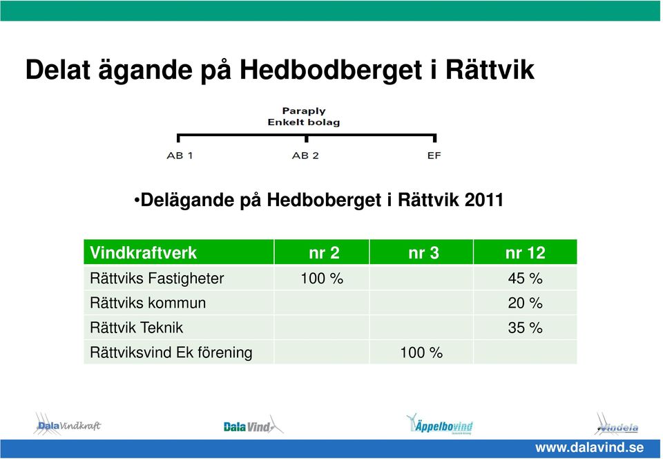 nr 12 Rättviks Fastigheter 100 % 45 % Rättviks