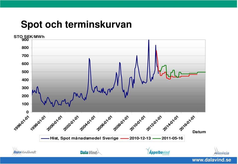 Hist, Spot månadsmedel Sverige 2010-12-13 2011-03-14 Datum 100 0 Datum 1996-01-01 1998-01-01 2000-01-01 2002-01-01