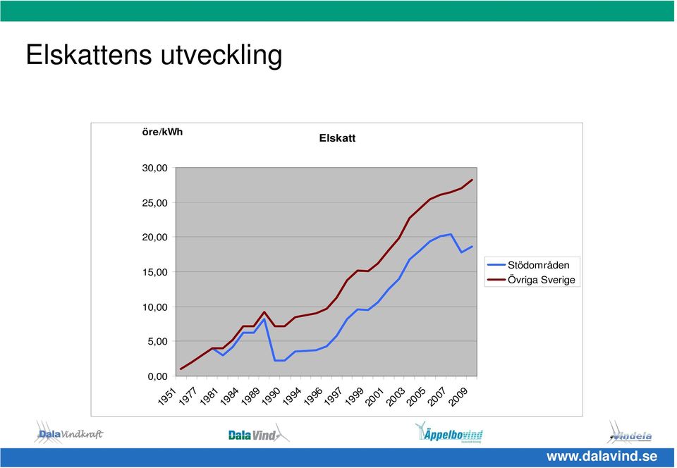 2003 2001 1996 1997 1999 öre/kwh Stödområden