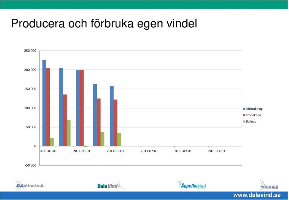 Produktion Skillnad 0 2011 01 01 2011 03 01