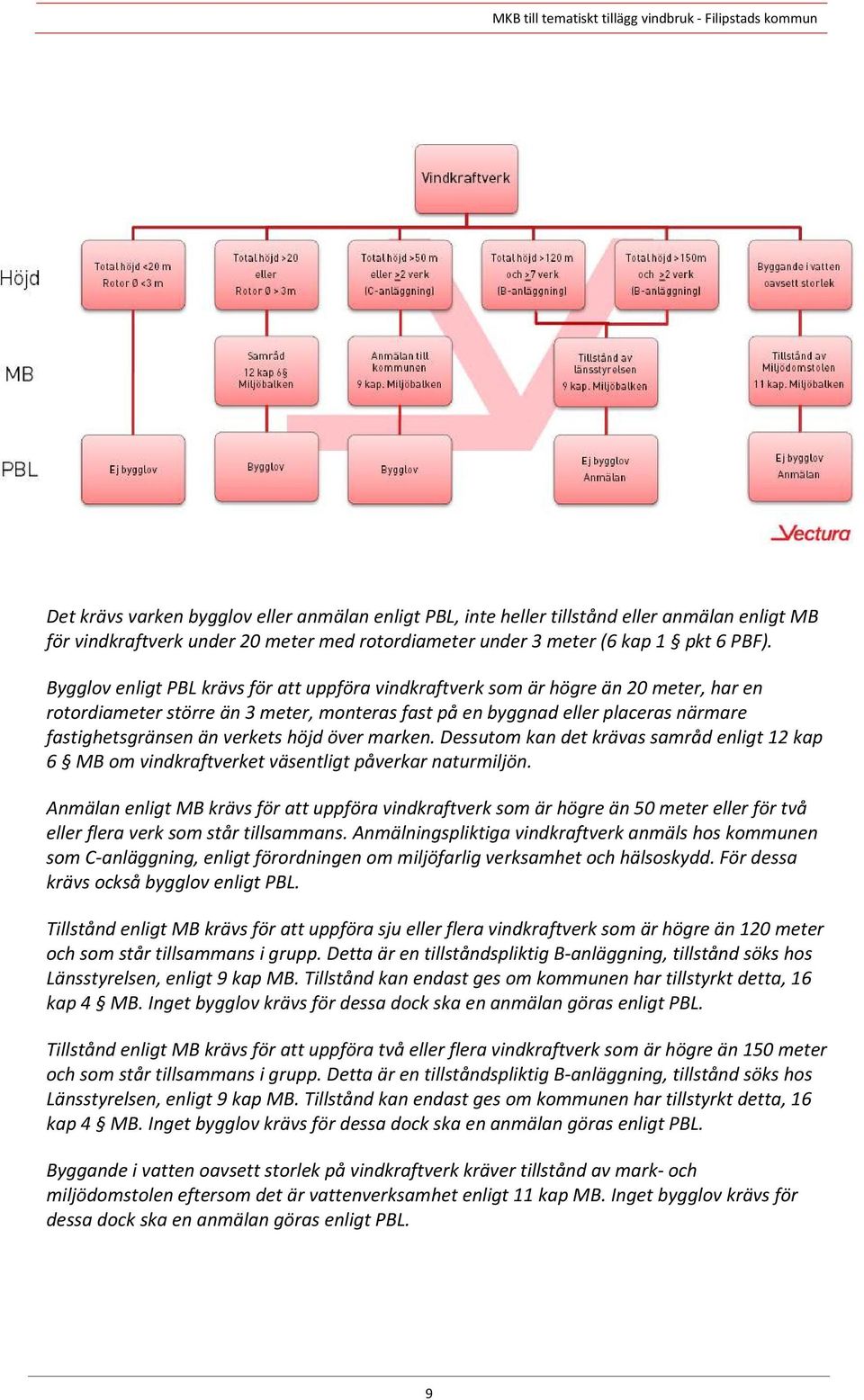 verkets höjd över marken. Dessutom kan det krävas samråd enligt 12 kap 6 MB om vindkraftverket väsentligt påverkar naturmiljön.