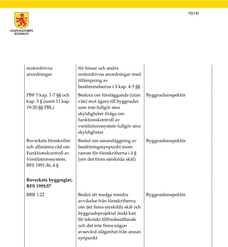 4-5 Besluta om föreläggande (utan vite) mot ägare till byggnader som inte fullgör sina skyldigheter ifråga om funktionskontroll av ventilationssystem fullgör sina skyldigheter Beslut om