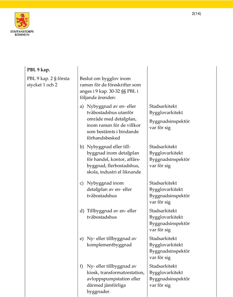 b) Nybyggnad eller tillbyggnad inom detaljplan för handel, kontor, affärsbyggnad, flerbostadshus, skola, industri el liknande c) Nybyggnad inom detaljplan av en-