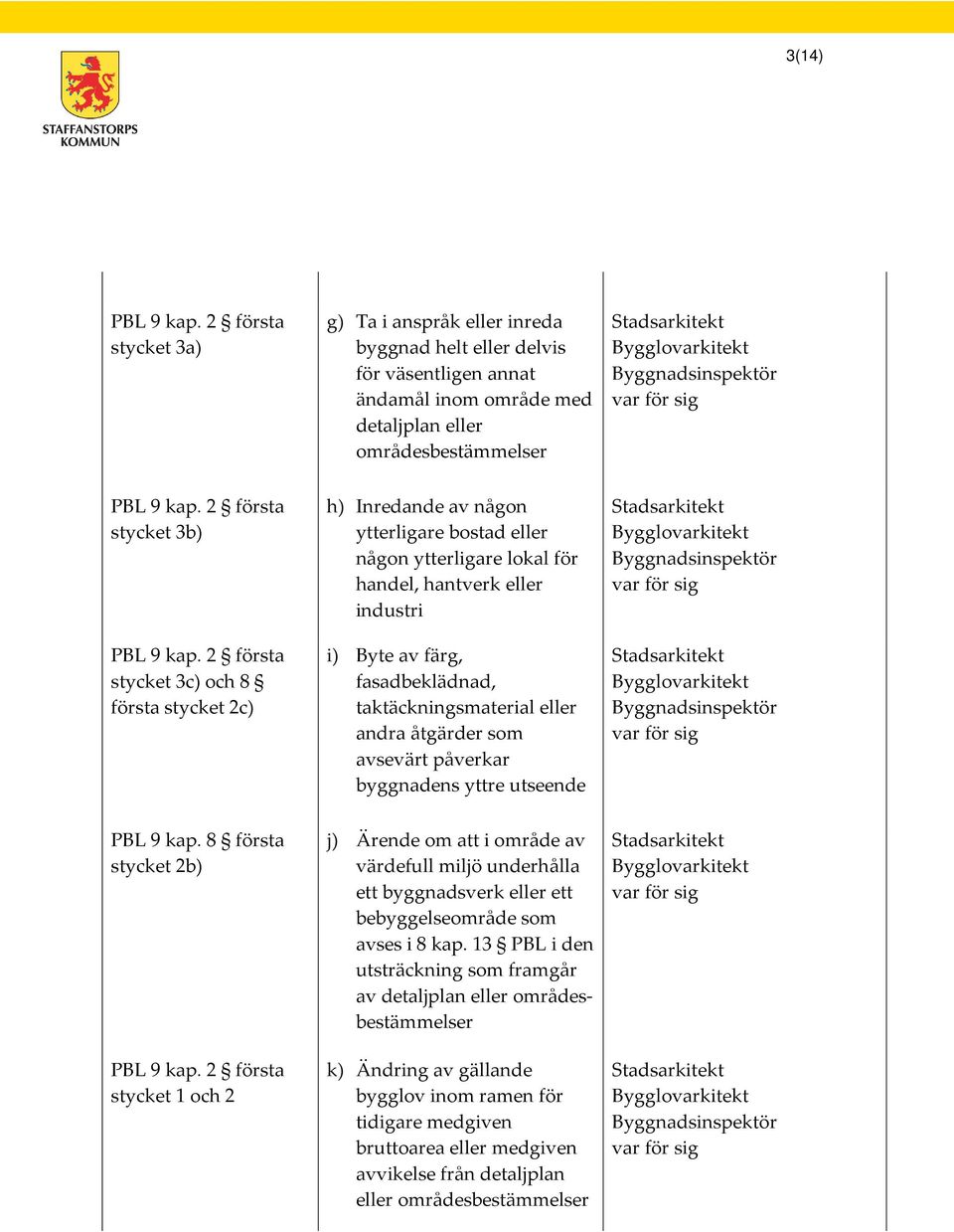 2 första stycket 3c) och 8 första stycket 2c) h) Inredande av någon ytterligare bostad eller någon ytterligare lokal för handel, hantverk eller industri i) Byte av färg, fasadbeklädnad,