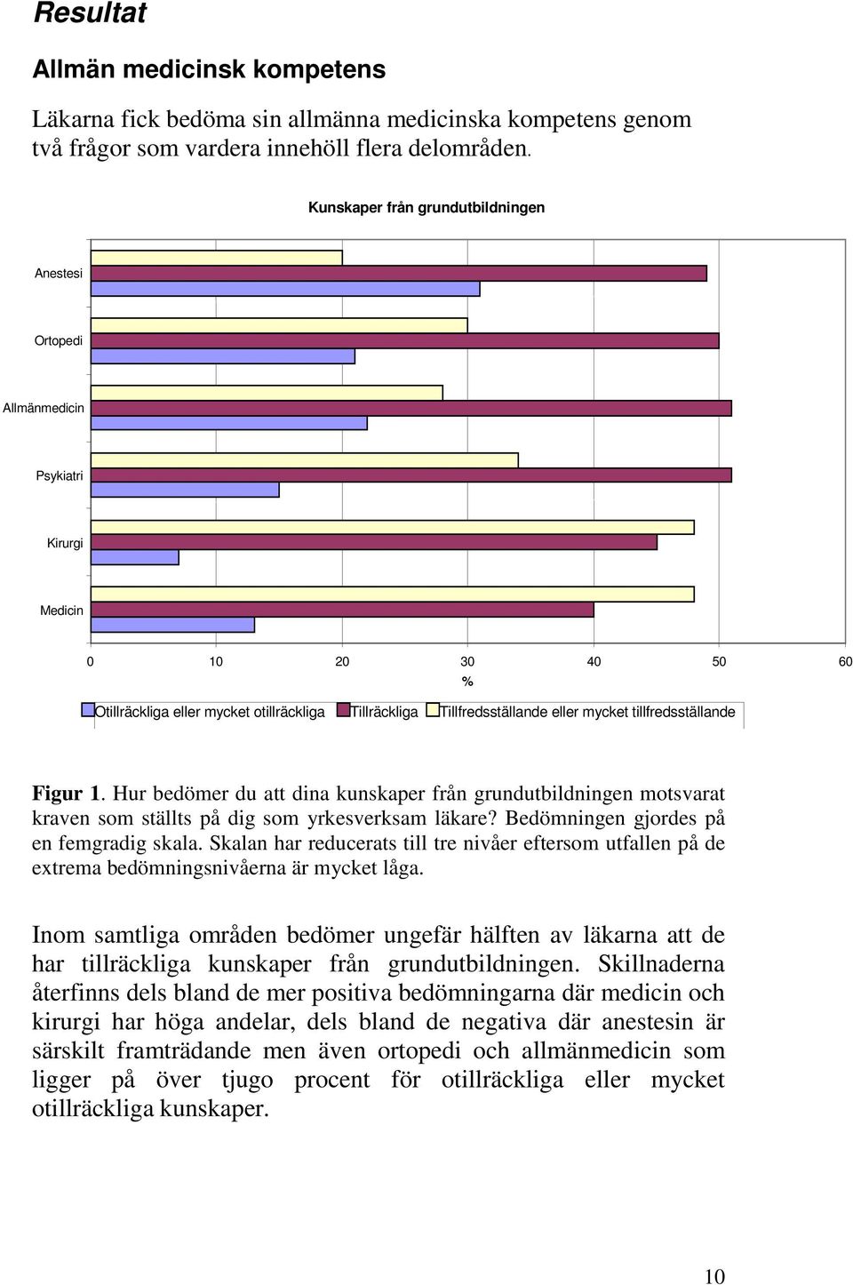 tillfredsställande % Figur 1. Hur bedömer du att dina kunskaper från grundutbildningen motsvarat kraven som ställts på dig som yrkesverksam läkare? Bedömningen gjordes på en femgradig skala.