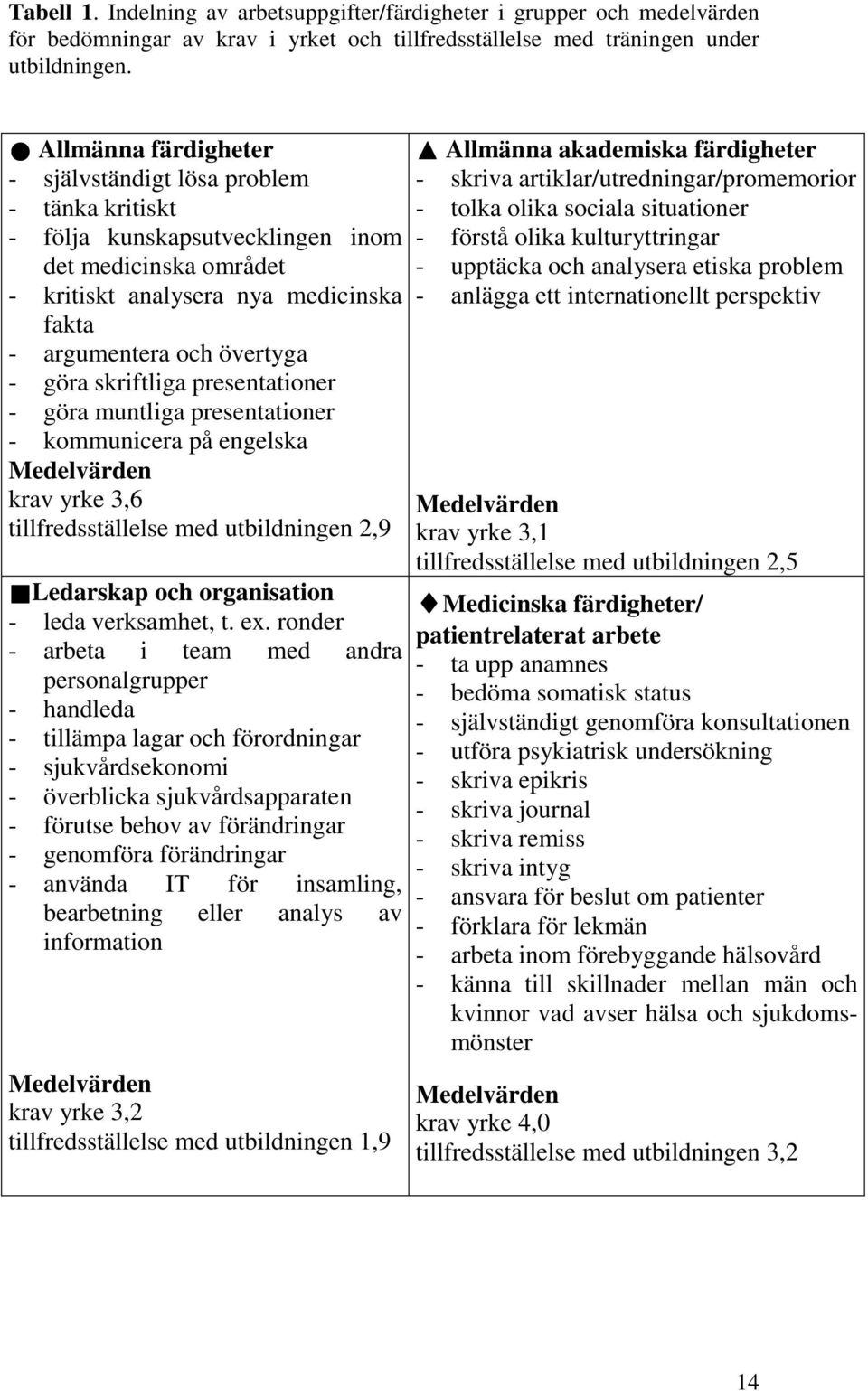 göra skriftliga presentationer - göra muntliga presentationer - kommunicera på engelska Medelvärden krav yrke 3,6 tillfredsställelse med utbildningen 2,9 pledarskap och organisation - leda