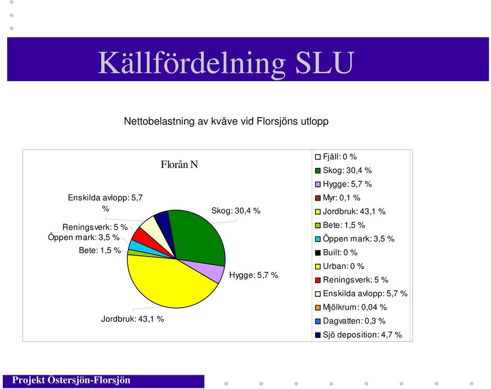 Skog: 30,4 % Hygge: 5,7 % Myr: 0,1 % Jordbruk: 43,1 % Bete: 1,5 % Öppen mark: 3,5 % Built: 0 %