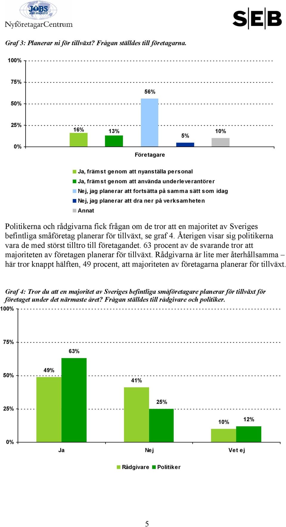 dra ner på verksamheten Annat Politikerna och rådgivarna fick frågan om de tror att en majoritet av Sveriges befintliga småföretag planerar för tillväxt, se graf 4.