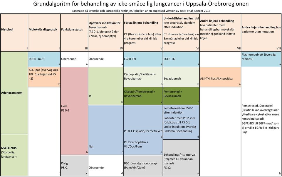 behandlingsbar molekylär CT (thorax & övre buk) var 3:e månad eller vid klinisk progress I II III IV V VI VII VIII EGFR - mut + Oberoende Oberoende EGFR- TKI EGFR- TKI ALK - pos (överväg ALK- TKI i
