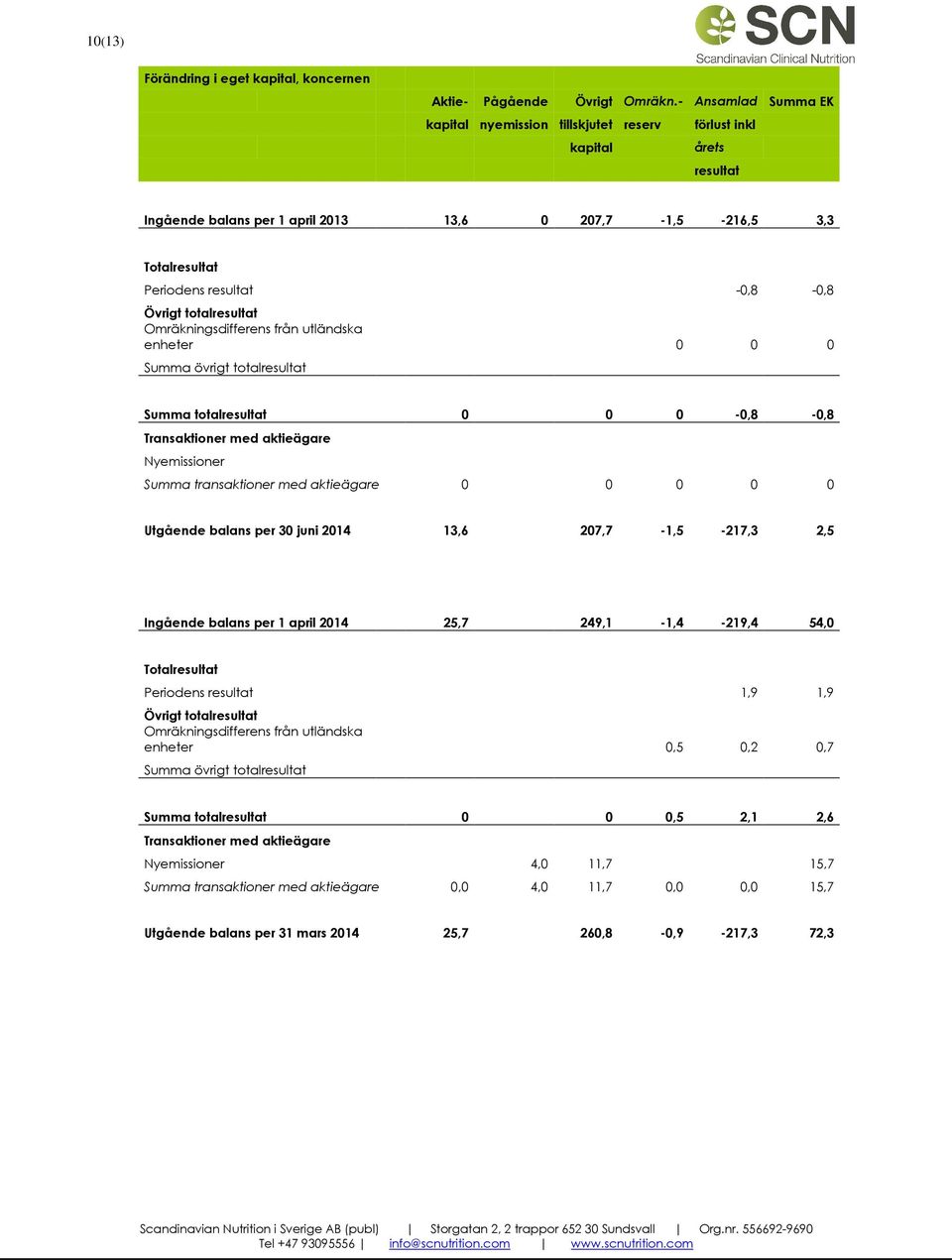 Övrigt totalresultat Omräkningsdifferens från utländska enheter 0 0 0 Summa övrigt totalresultat Summa totalresultat 0 0 0-0,8-0,8 Transaktioner med aktieägare Nyemissioner Summa transaktioner med