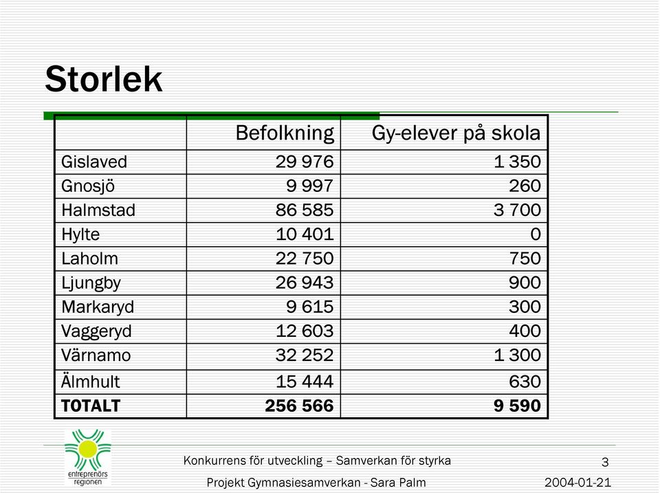 22 750 750 Ljungby 26 943 900 Markaryd 9 615 300 Vaggeryd 12