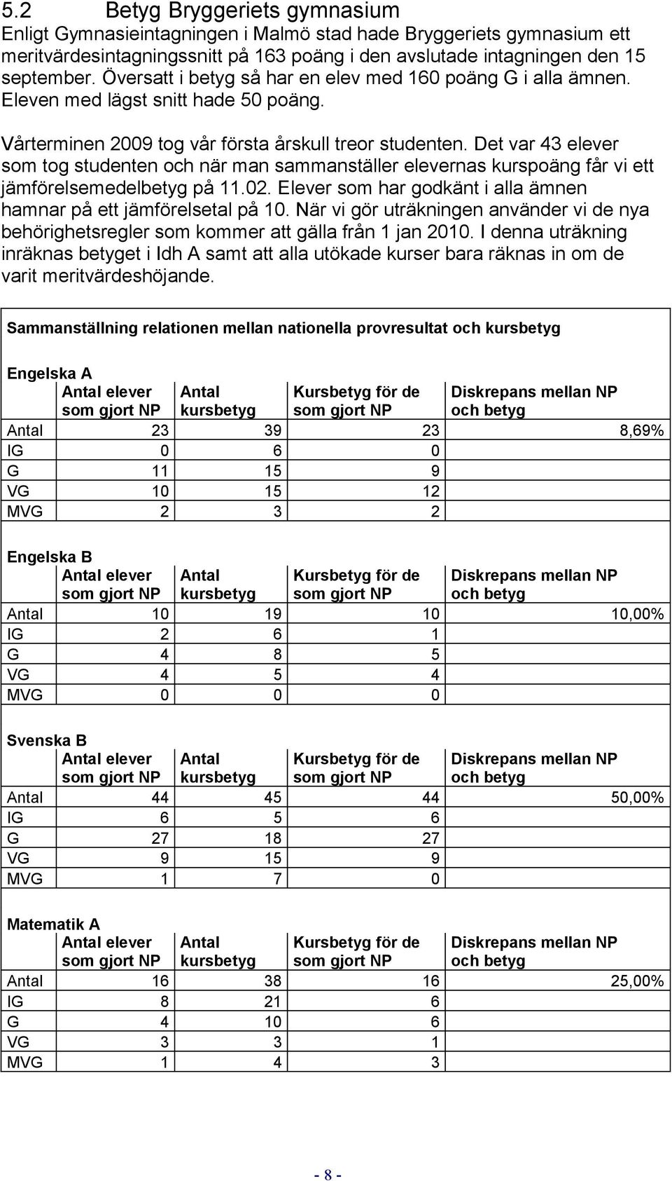 Det var 43 elever som tog studenten och när man sammanställer elevernas kurspoäng får vi ett jämförelsemedelbetyg på 11.02. Elever som har godkänt i alla ämnen hamnar på ett jämförelsetal på 10.