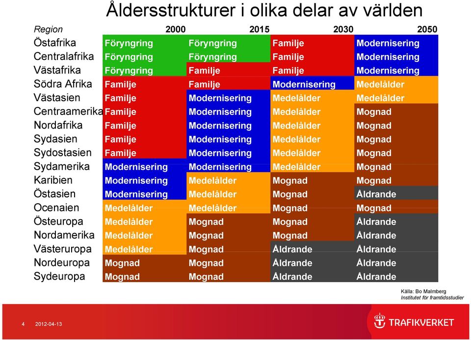 Mognad Nordafrika Familje Modernisering Medelålder Mognad Sydasien Familje Modernisering Medelålder Mognad Sydostasien Familje Modernisering Medelålder Mognad Sydamerika Modernisering i Modernisering